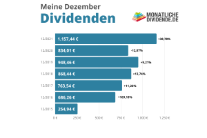 Meine Dividenden im Dezember 2021
