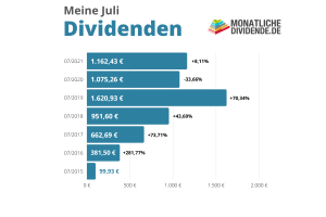 Meine Dividenden im Juli 2021