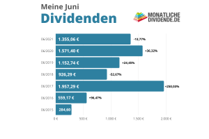 Dividenden im Juni 2021