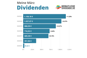 Dividenden im März 2021