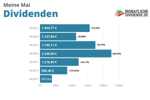 Meine Dividenden im Mai 2021