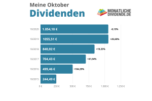 Meine Dividenden im Oktober 2020