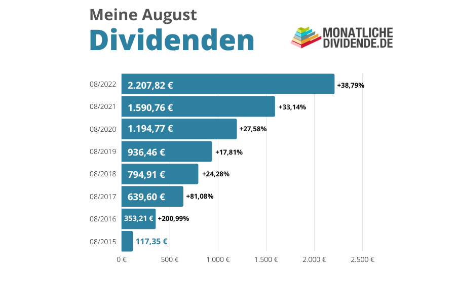 Meine Dividenden im August 2022