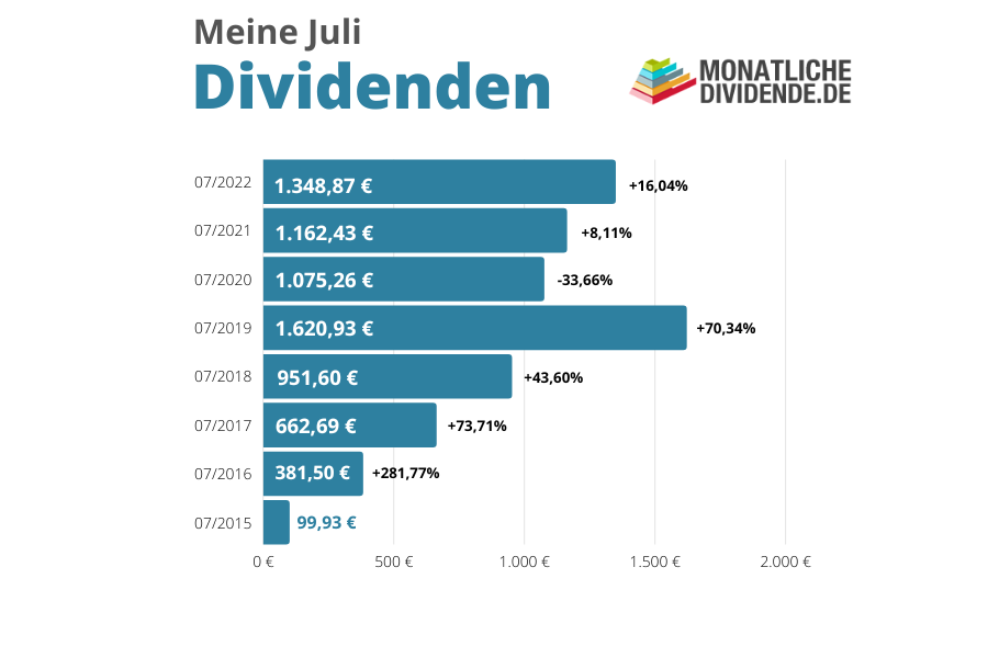 Meine Juli 2022 Dividenden