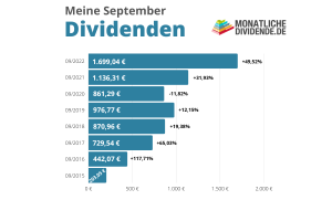 Meine Dividenden September 2022