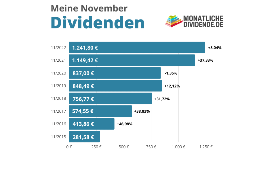 November 2022 Dividenden