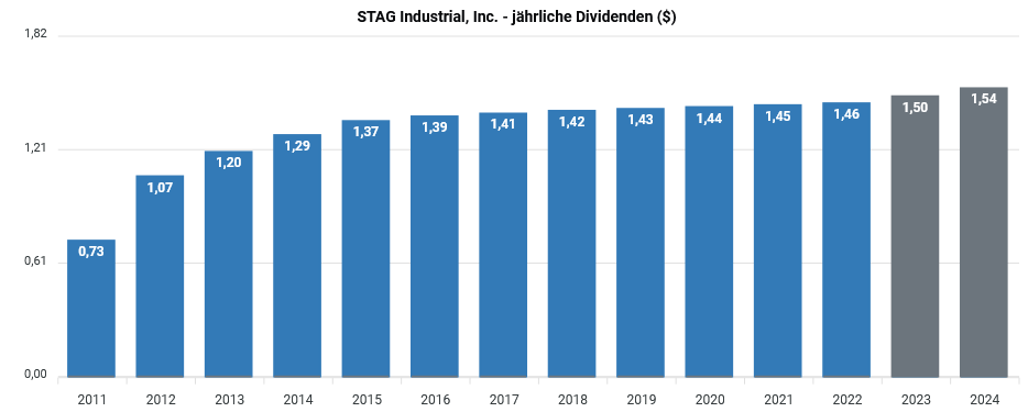 Monatliche Dividenden von Stag Industrial