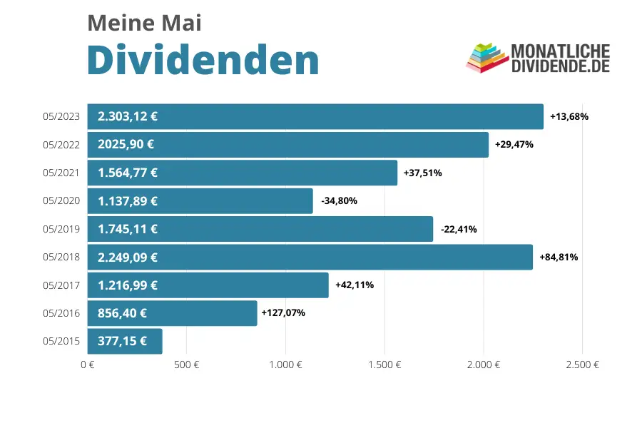 Meine Mai 2023 Dividenden