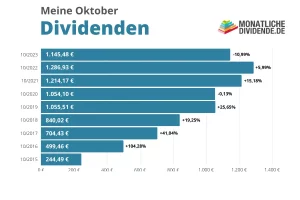 Oktober 2023 Dividenden