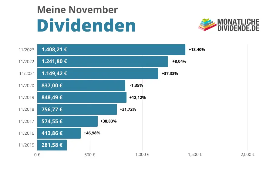 Dividenden November 2023