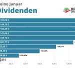 Dividenden Januar 2024