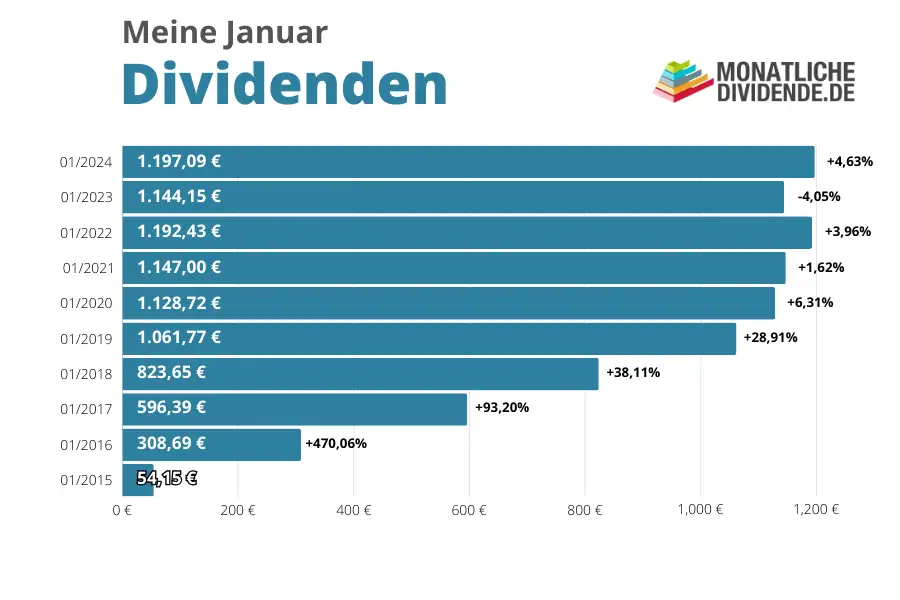 Meine Januar Dividenden 2024