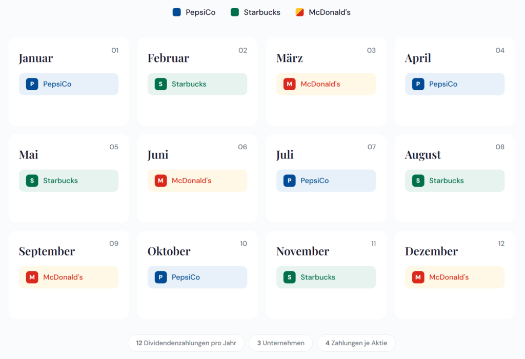 Jeden Monat Dividende: durch Aktien die quartalsweise ausschütten